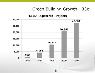Green Building Growth - 33x! 