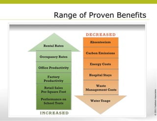 Range of Proven Benefits Absenteeism Carbon Emissions Energy Costs Hospital Stays Waste Management Costs Water Usage Performance on School Tests Retail Sales Per Square Foot Factory Productivity Office Productivity Occupancy Rates Rental Rates 