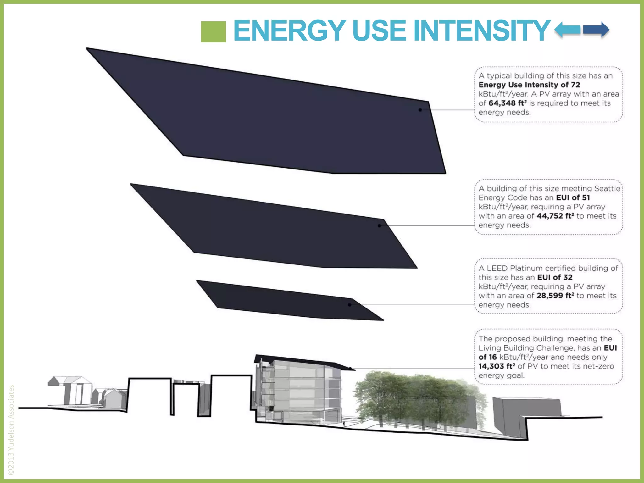 ©2013 Yudelson Associates

ENERGY USE INTENSITY

 