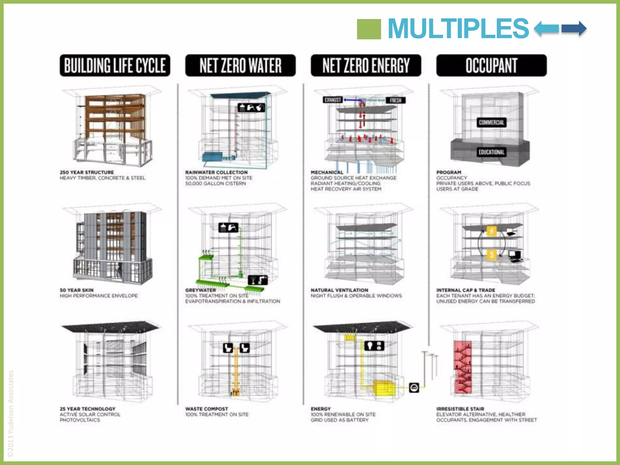 ©2013 Yudelson Associates

MULTIPLES

 