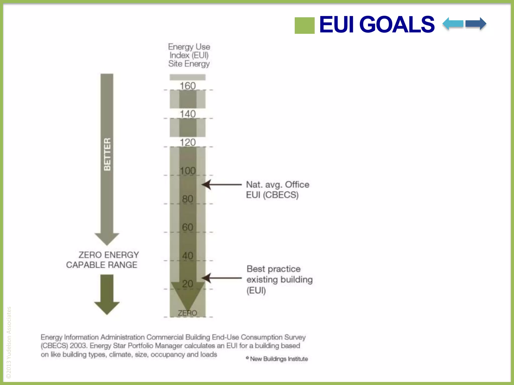 ©2013 Yudelson Associates

EUI GOALS

 