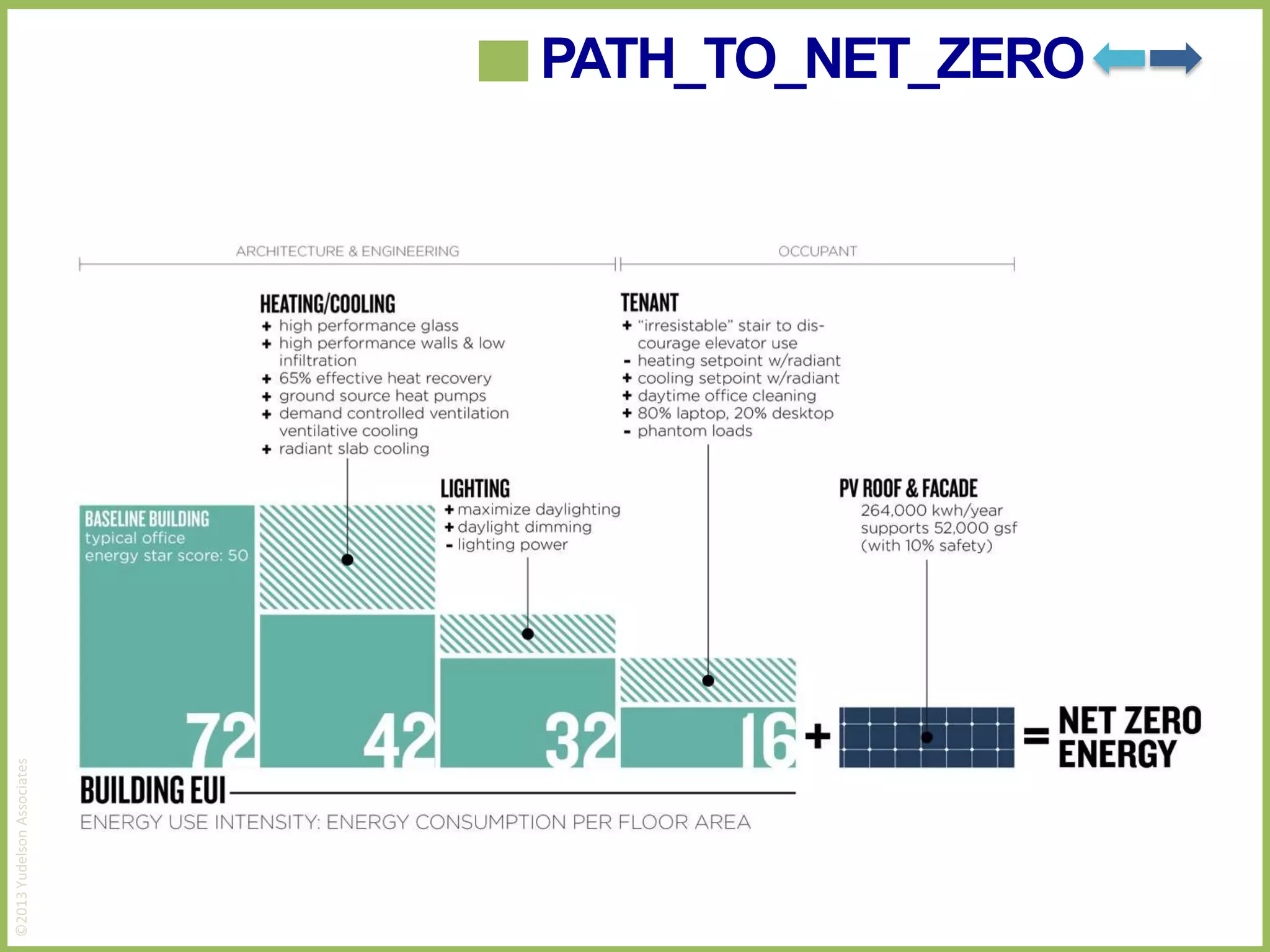 ©2013 Yudelson Associates

PATH_TO_NET_ZERO

 
