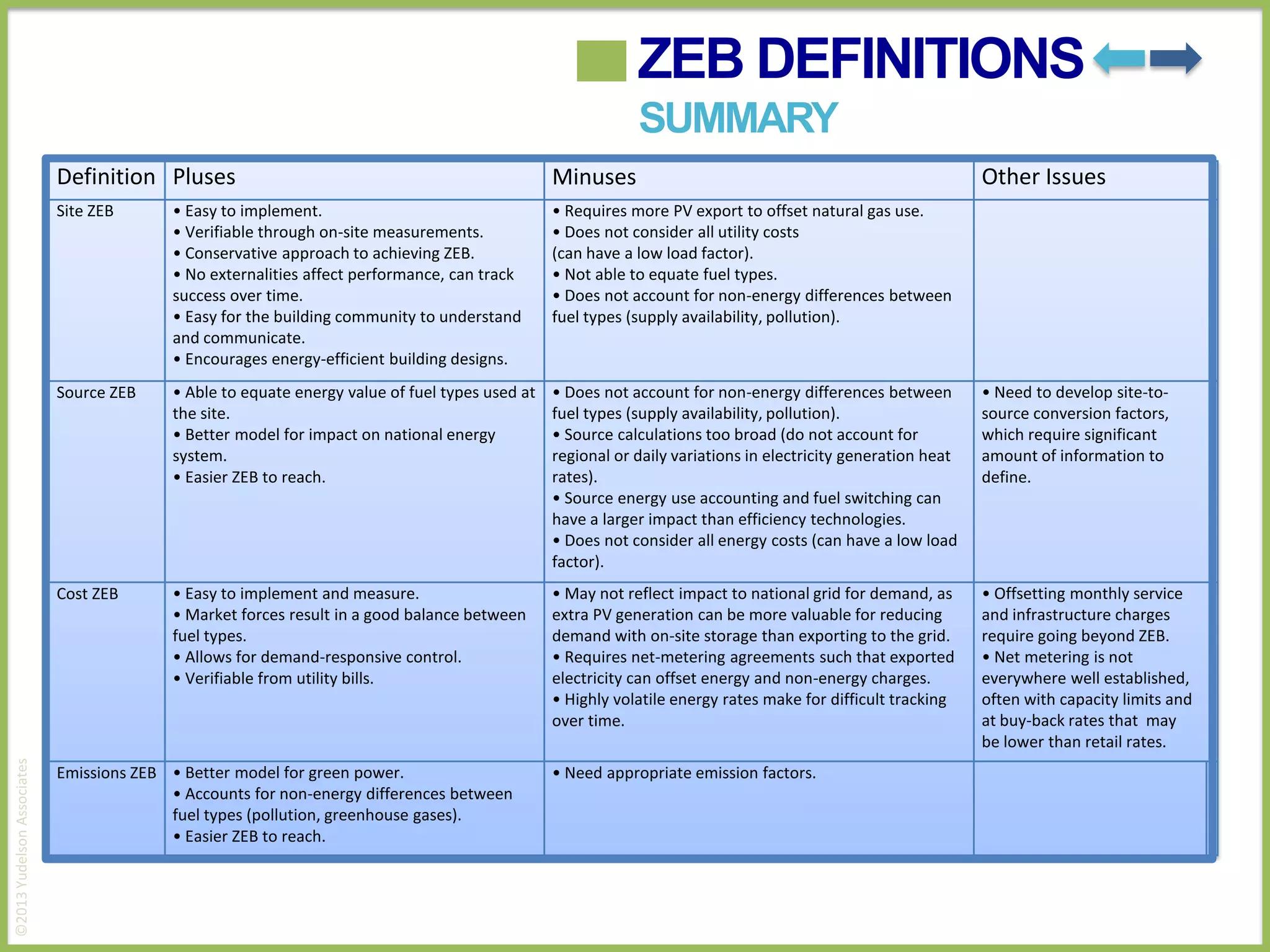 ZEB DEFINITIONS
SUMMARY
Minuses

Site ZEB

• Easy to implement.
• Verifiable through on-site measurements.
• Conservative approach to achieving ZEB.
• No externalities affect performance, can track
success over time.
• Easy for the building community to understand
and communicate.
• Encourages energy-efficient building designs.

• Requires more PV export to offset natural gas use.
• Does not consider all utility costs
(can have a low load factor).
• Not able to equate fuel types.
• Does not account for non-energy differences between
fuel types (supply availability, pollution).

Source ZEB

• Able to equate energy value of fuel types used at
the site.
• Better model for impact on national energy
system.
• Easier ZEB to reach.

• Does not account for non-energy differences between
fuel types (supply availability, pollution).
• Source calculations too broad (do not account for
regional or daily variations in electricity generation heat
rates).
• Source energy use accounting and fuel switching can
have a larger impact than efficiency technologies.
• Does not consider all energy costs (can have a low load
factor).

• Need to develop site-tosource conversion factors,
which require significant
amount of information to
define.

Cost ZEB

©2013 Yudelson Associates

Definition Pluses

• Easy to implement and measure.
• Market forces result in a good balance between
fuel types.
• Allows for demand-responsive control.
• Verifiable from utility bills.

• May not reflect impact to national grid for demand, as
extra PV generation can be more valuable for reducing
demand with on-site storage than exporting to the grid.
• Requires net-metering agreements such that exported
electricity can offset energy and non-energy charges.
• Highly volatile energy rates make for difficult tracking
over time.

• Offsetting monthly service
and infrastructure charges
require going beyond ZEB.
• Net metering is not
everywhere well established,
often with capacity limits and
at buy-back rates that may
be lower than retail rates.

Emissions ZEB • Better model for green power.
• Accounts for non-energy differences between
fuel types (pollution, greenhouse gases).
• Easier ZEB to reach.

• Need appropriate emission factors.

Other Issues

 