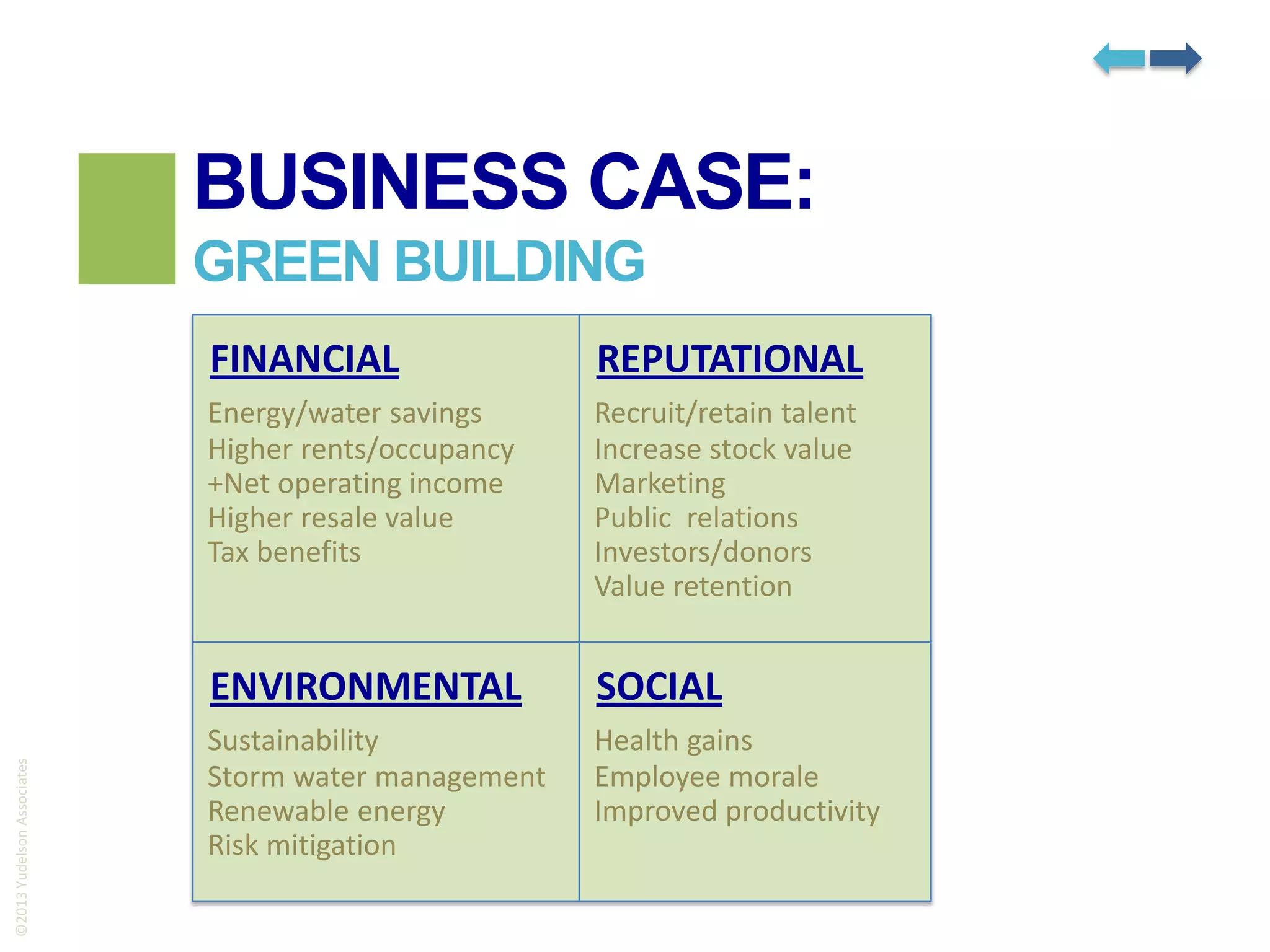BUSINESS CASE:
GREEN BUILDING
REPUTATIONAL

Energy/water savings
Higher rents/occupancy
+Net operating income
Higher resale value
Tax benefits

Recruit/retain talent
Increase stock value
Marketing
Public relations
Investors/donors
Value retention

ENVIRONMENTAL
©2013 Yudelson Associates

FINANCIAL

SOCIAL

Sustainability
Storm water management
Renewable energy
Risk mitigation

Health gains
Employee morale
Improved productivity

 