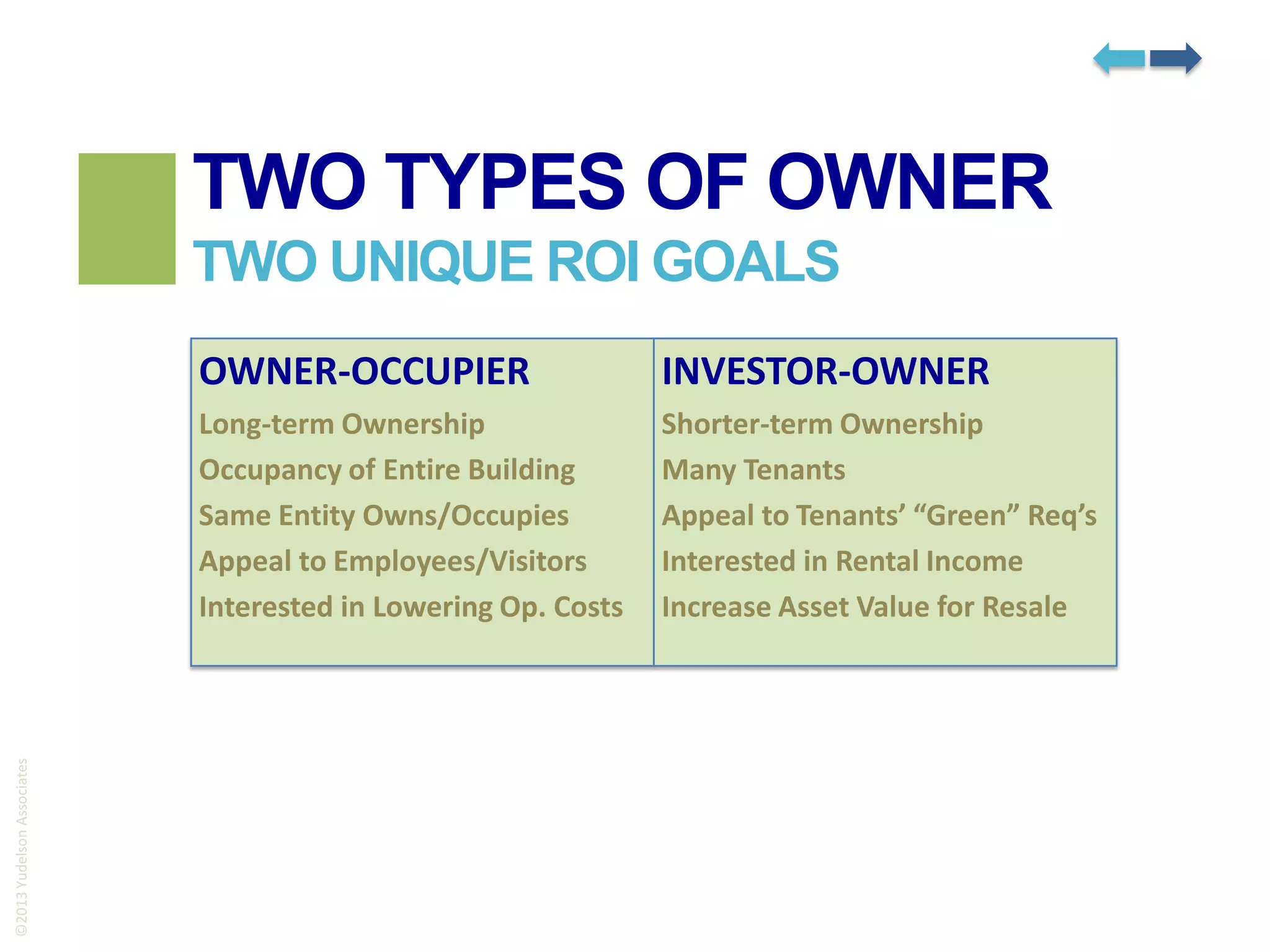 TWO TYPES OF OWNER
TWO UNIQUE ROI GOALS
INVESTOR-OWNER

Long-term Ownership
Occupancy of Entire Building
Same Entity Owns/Occupies
Appeal to Employees/Visitors
Interested in Lowering Op. Costs

©2013 Yudelson Associates

OWNER-OCCUPIER

Shorter-term Ownership
Many Tenants
Appeal to Tenants’ “Green” Req’s
Interested in Rental Income
Increase Asset Value for Resale

 