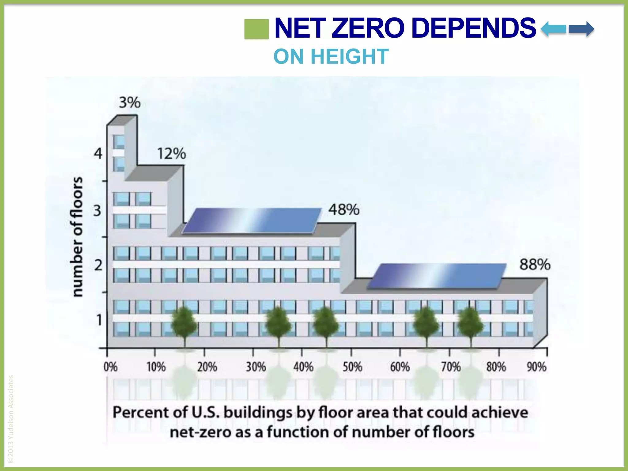 NET ZERO DEPENDS

©2013 Yudelson Associates

ON HEIGHT

 