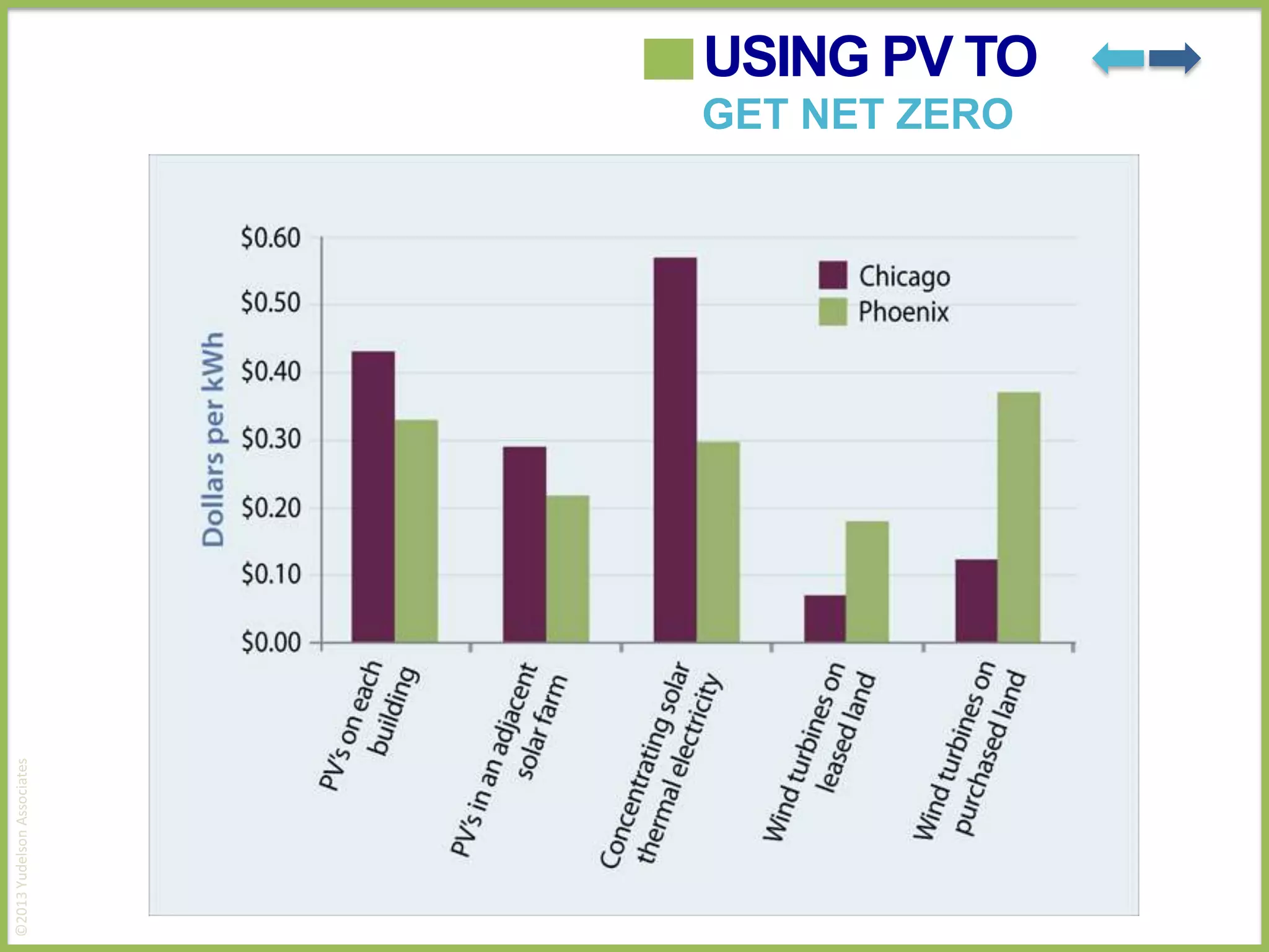 ©2013 Yudelson Associates

USING PV TO

GET NET ZERO

 