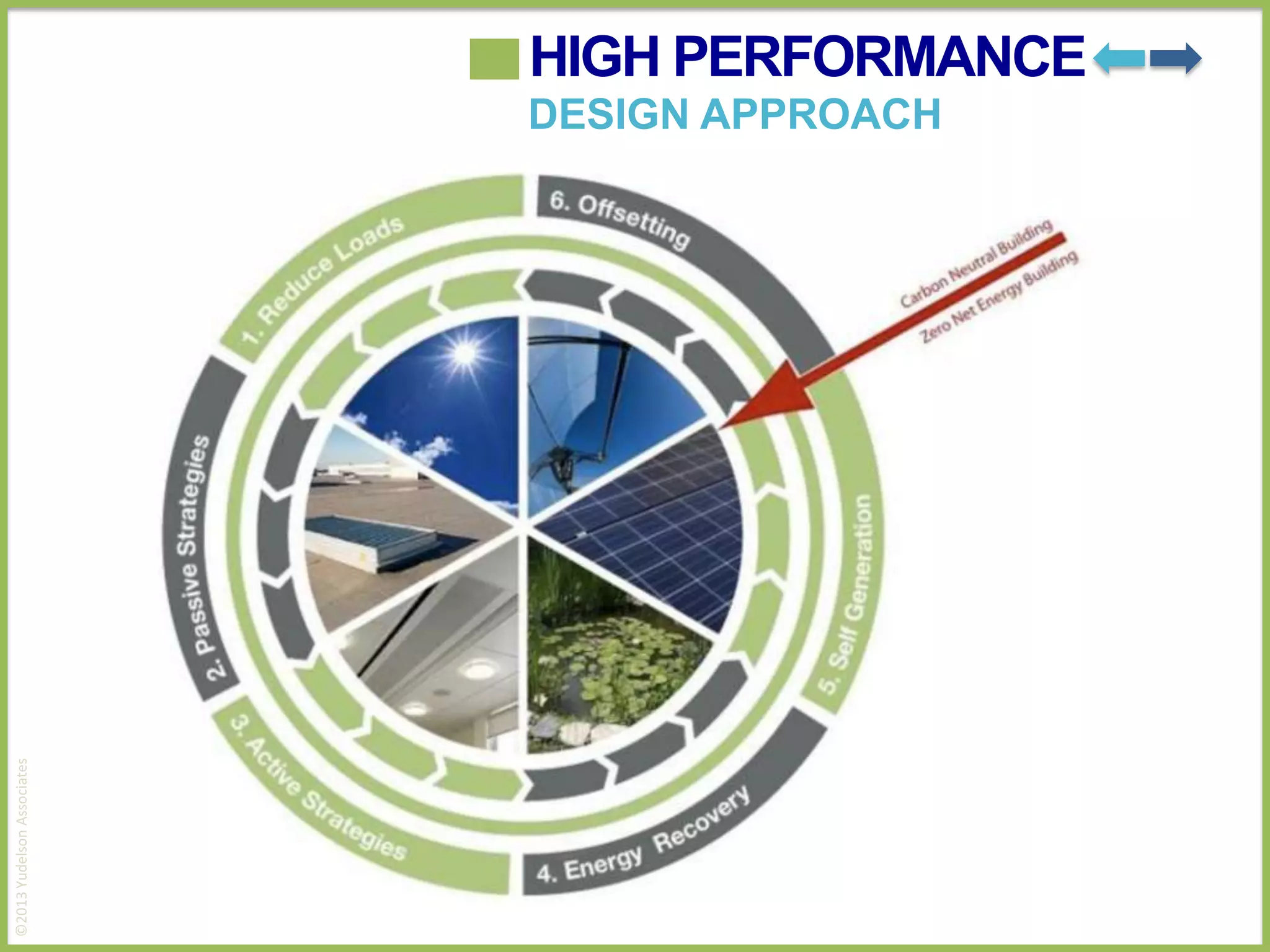 HIGH PERFORMANCE

©2013 Yudelson Associates

DESIGN APPROACH

 
