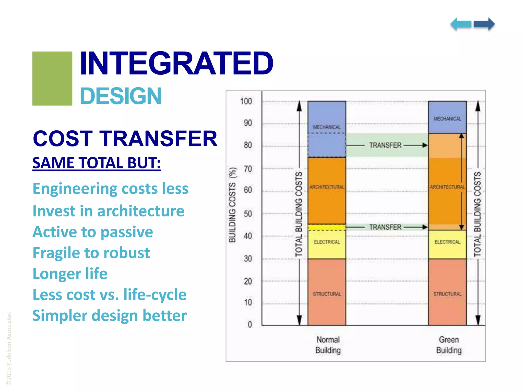 INTEGRATED
DESIGN

©2013 Yudelson Associates

COST TRANSFER
SAME TOTAL BUT:
Engineering costs less
Invest in architecture
Active to passive
Fragile to robust
Longer life
Less cost vs. life-cycle
Simpler design better

 