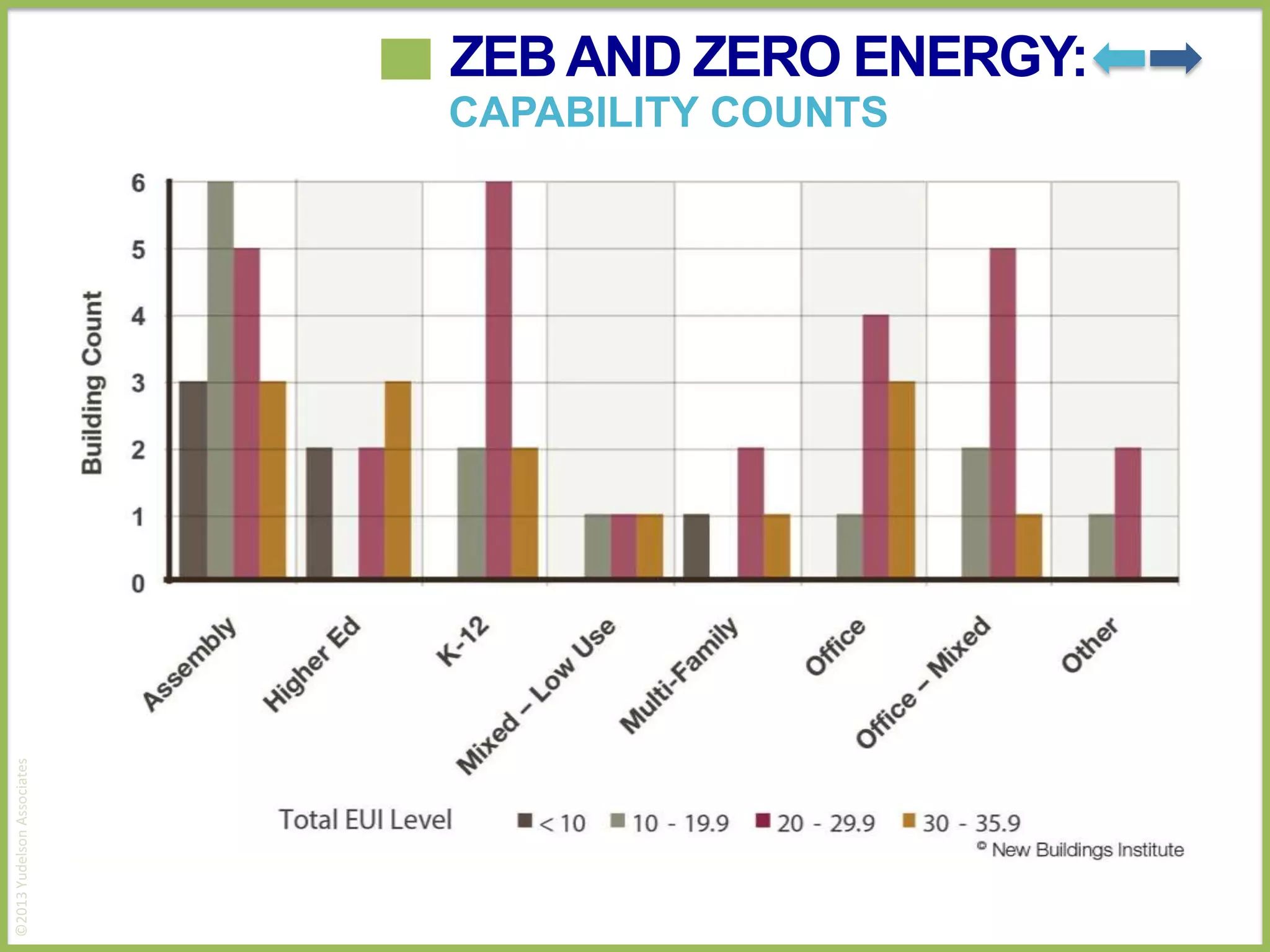 ZEB AND ZERO ENERGY:

©2013 Yudelson Associates

CAPABILITY COUNTS

 