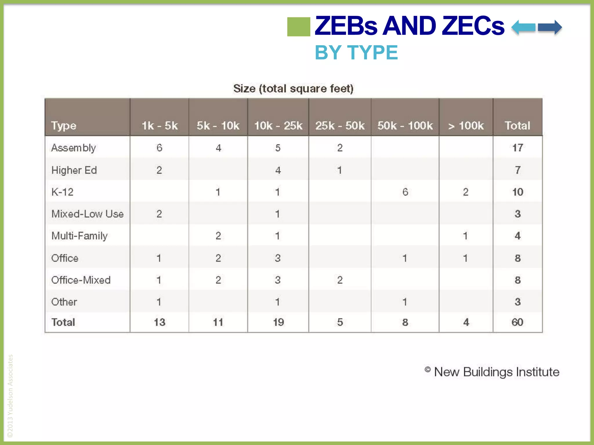 ©2013 Yudelson Associates

ZEBs AND ZECs

BY TYPE

 