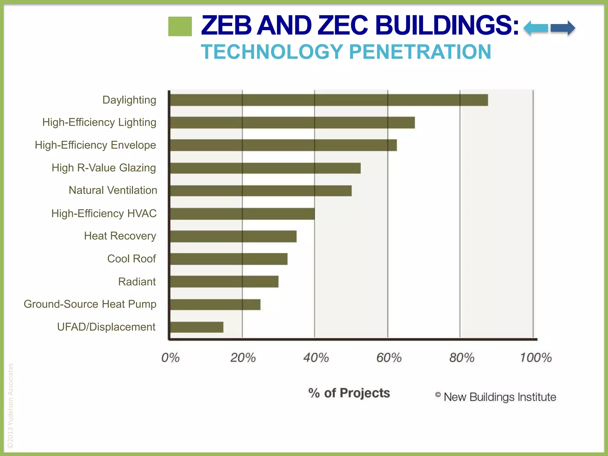 ZEB AND ZEC BUILDINGS:
TECHNOLOGY PENETRATION
Daylighting
High-Efficiency Lighting
High-Efficiency Envelope
High R-Value Glazing
Natural Ventilation
High-Efficiency HVAC

Heat Recovery
Cool Roof
Radiant
Ground-Source Heat Pump

©2013 Yudelson Associates

UFAD/Displacement

 