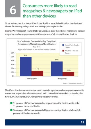 6
                    Consumers more likely to read
                    magazines & newspapers on iPad
                   ...