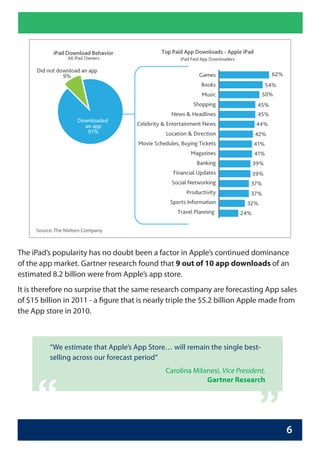 Source: The Nielsen Company



The iPad’s popularity has no doubt been a factor in Apple’s continued dominance
of the app ...