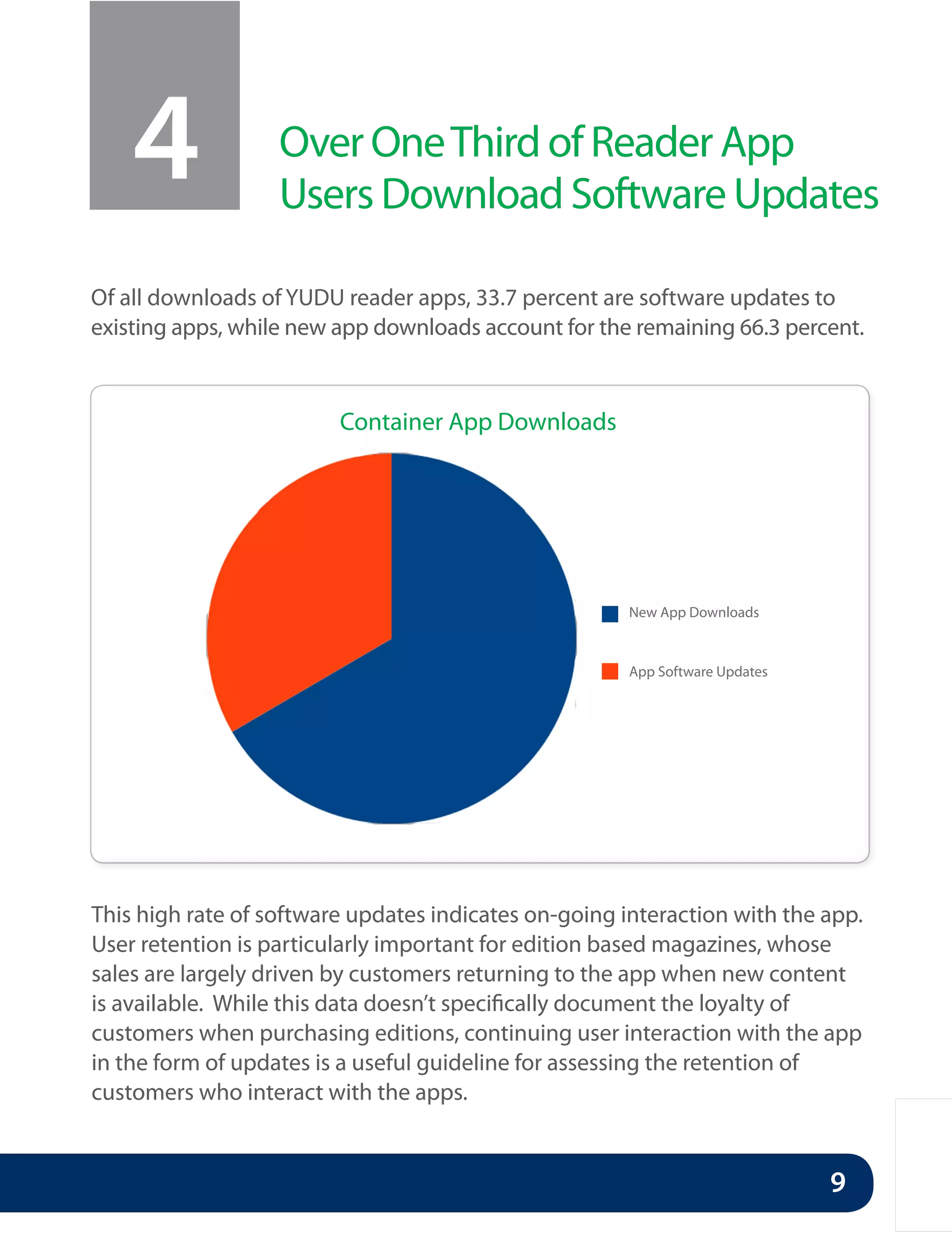 4              Over One Third of Reader App
                   Users Download Software Updates

Of all downloads of YUDU reader apps, 33.7 percent are software updates to
existing apps, while new app downloads account for the remaining 66.3 percent.



                         Container App Downloads




                                                       New App Downloads



                                                       App Software Updates




This high rate of software updates indicates on-going interaction with the app.
User retention is particularly important for edition based magazines, whose
sales are largely driven by customers returning to the app when new content
is available. While this data doesn’t specifically document the loyalty of
customers when purchasing editions, continuing user interaction with the app
in the form of updates is a useful guideline for assessing the retention of
customers who interact with the apps.


                                                                              9
 