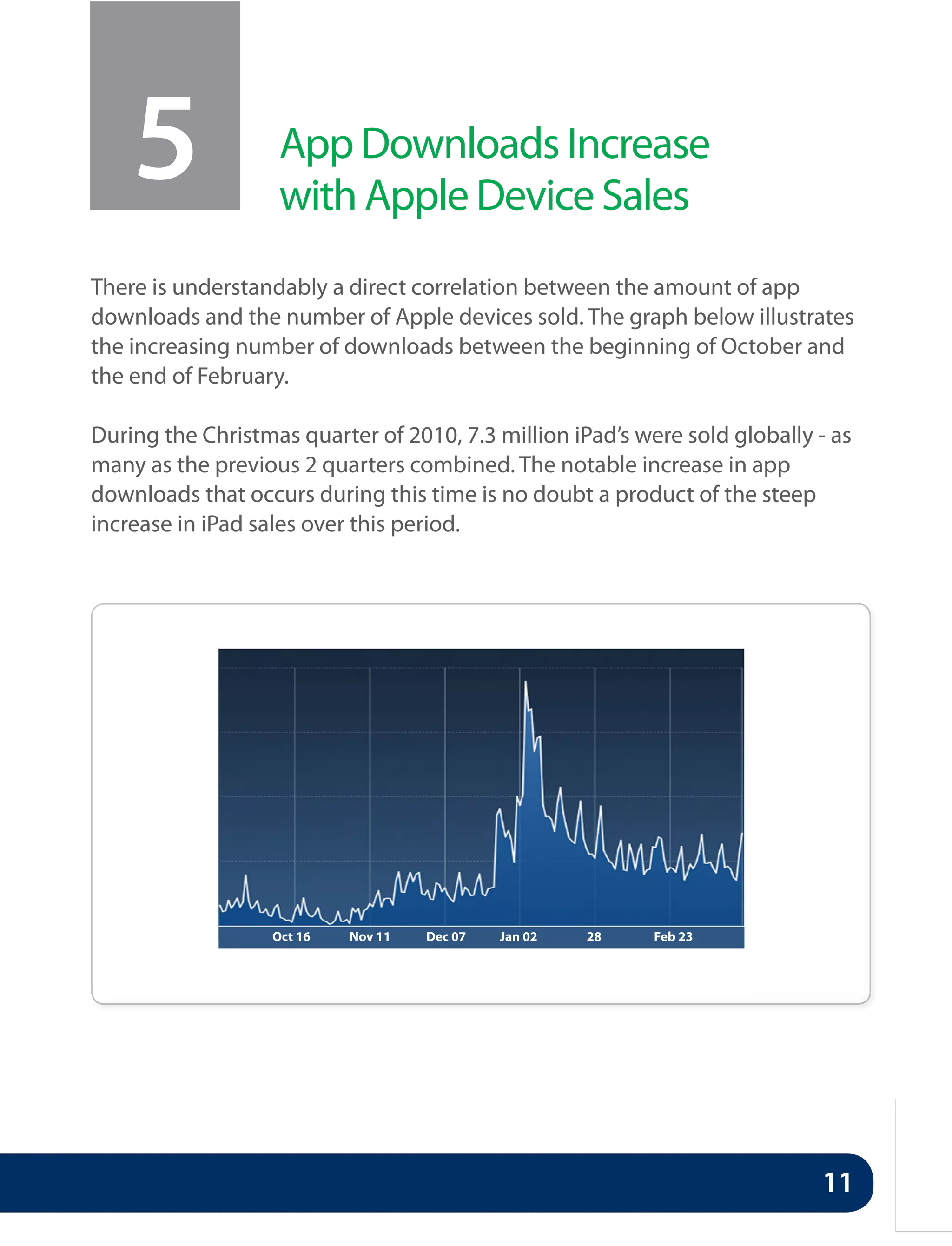 5               App Downloads Increase
                    with Apple Device Sales
There is understandably a direct correlation between the amount of app
downloads and the number of Apple devices sold. The graph below illustrates
the increasing number of downloads between the beginning of October and
the end of February.

During the Christmas quarter of 2010, 7.3 million iPad’s were sold globally - as
many as the previous 2 quarters combined. The notable increase in app
downloads that occurs during this time is no doubt a product of the steep
increase in iPad sales over this period.




                   Oct 16   Nov 11   Dec 07   Jan 02   28   Feb 23




                                                                            11
 