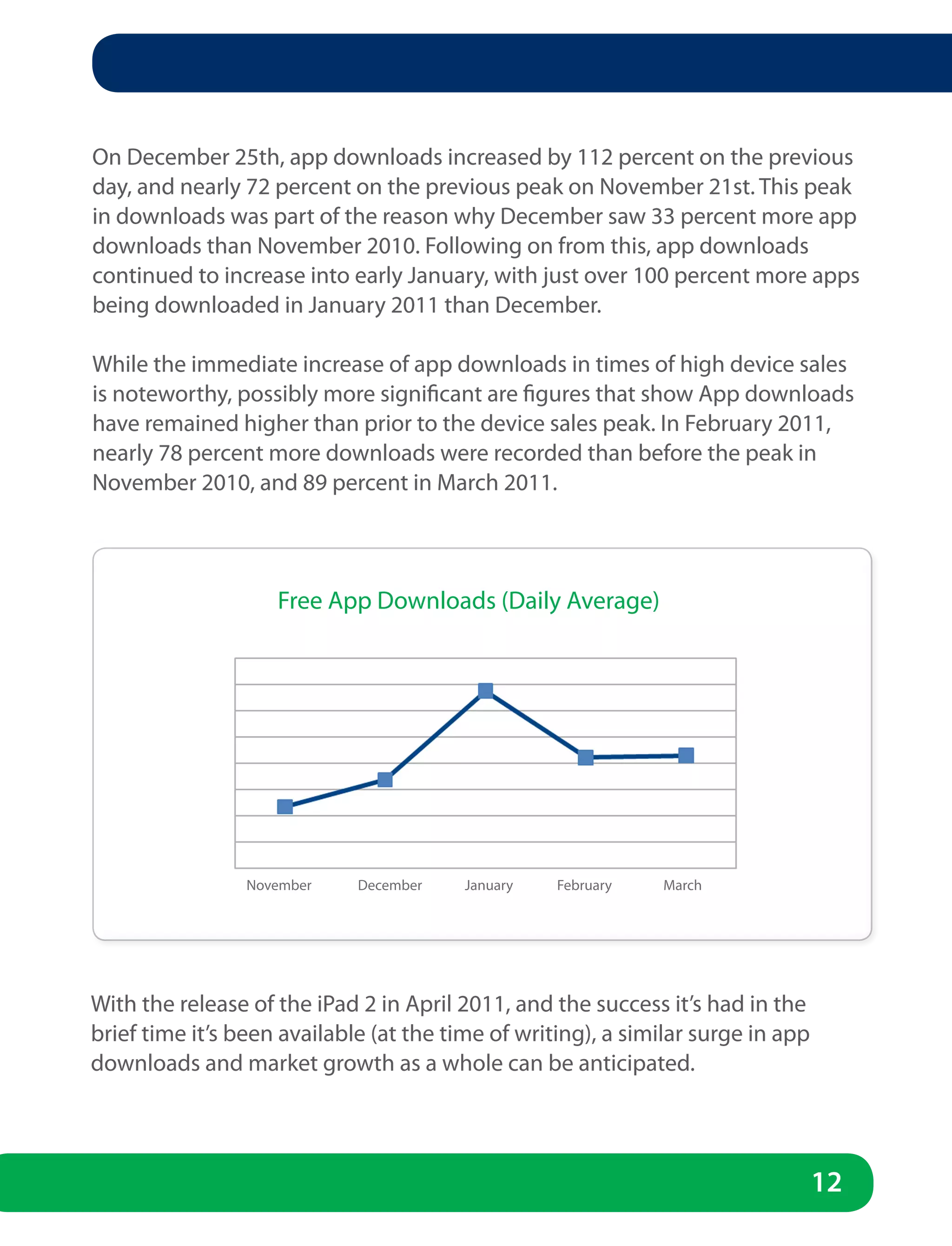 On December 25th, app downloads increased by 112 percent on the previous
day, and nearly 72 percent on the previous peak on November 21st. This peak
in downloads was part of the reason why December saw 33 percent more app
downloads than November 2010. Following on from this, app downloads
continued to increase into early January, with just over 100 percent more apps
being downloaded in January 2011 than December.

While the immediate increase of app downloads in times of high device sales
is noteworthy, possibly more significant are figures that show App downloads
have remained higher than prior to the device sales peak. In February 2011,
nearly 78 percent more downloads were recorded than before the peak in
November 2010, and 89 percent in March 2011.




                    Free App Downloads (Daily Average)




                 November    December    January   February   March




With the release of the iPad 2 in April 2011, and the success it’s had in the
brief time it’s been available (at the time of writing), a similar surge in app
downloads and market growth as a whole can be anticipated.




                                                                                  12
 