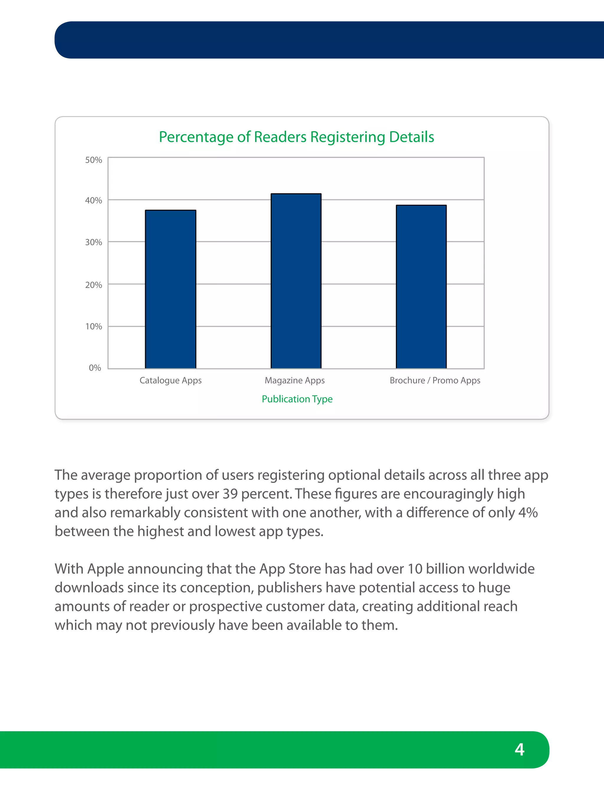 Percentage of Readers Registering Details
     50%



     40%



     30%



     20%



     10%



     0%
             Catalogue Apps       Magazine Apps       Brochure / Promo Apps

                                 Publication Type




The average proportion of users registering optional details across all three app
types is therefore just over 39 percent. These figures are encouragingly high
and also remarkably consistent with one another, with a difference of only 4%
between the highest and lowest app types.

With Apple announcing that the App Store has had over 10 billion worldwide
downloads since its conception, publishers have potential access to huge
amounts of reader or prospective customer data, creating additional reach
which may not previously have been available to them.




                                                                              4
 