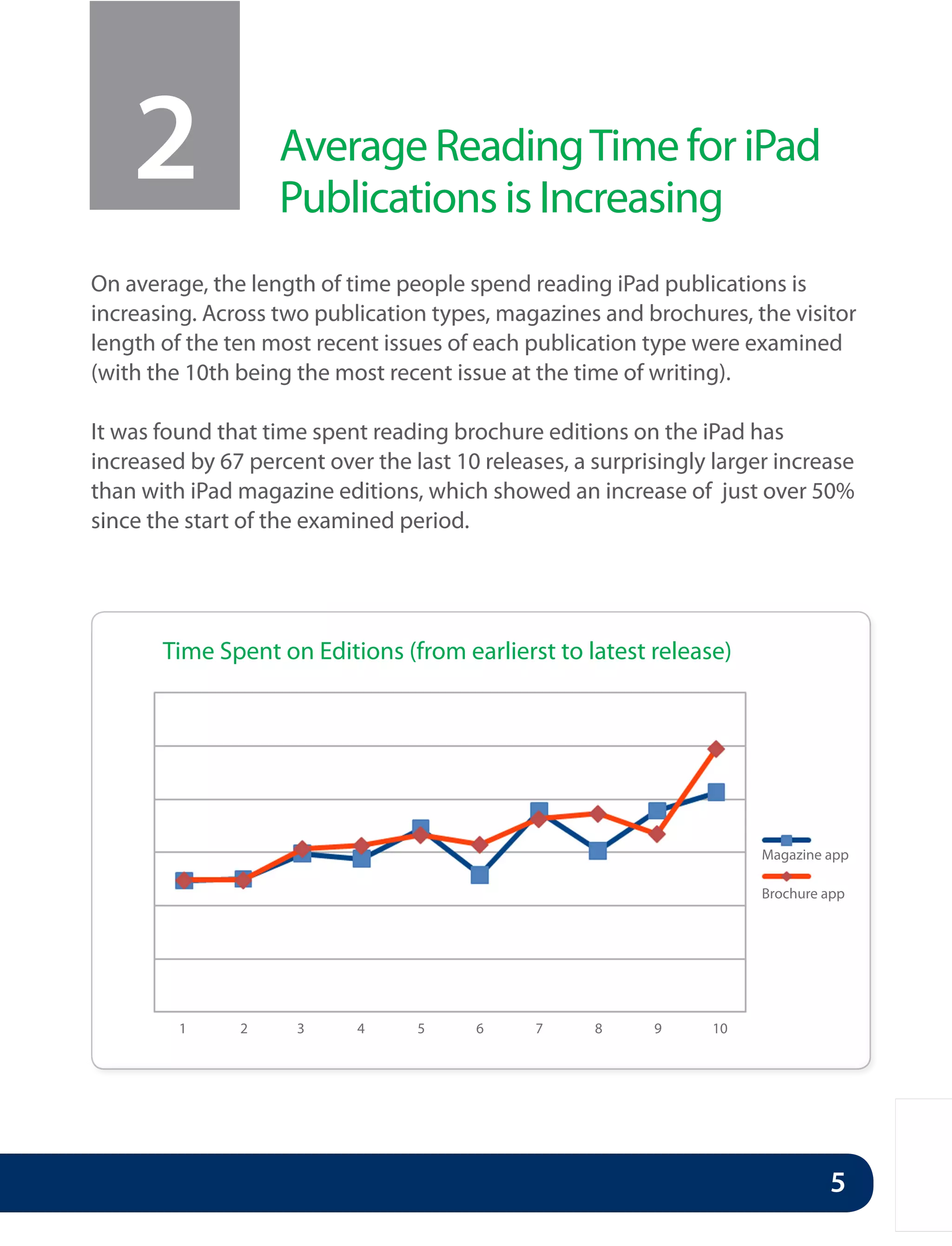 2              Average Reading Time for iPad
                   Publications is Increasing
On average, the length of time people spend reading iPad publications is
increasing. Across two publication types, magazines and brochures, the visitor
length of the ten most recent issues of each publication type were examined
(with the 10th being the most recent issue at the time of writing).

It was found that time spent reading brochure editions on the iPad has
increased by 67 percent over the last 10 releases, a surprisingly larger increase
than with iPad magazine editions, which showed an increase of just over 50%
since the start of the examined period.




       Time Spent on Editions (from earlierst to latest release)




                                                                       Magazine app

                                                                       Brochure app




         1     2     3      4     5     6      7     8     9     10




                                                                                5
 