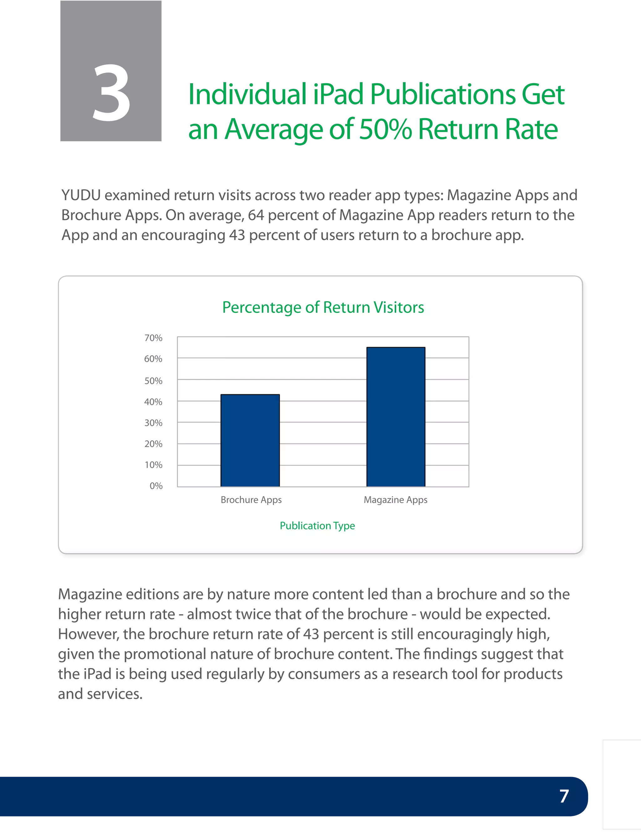 3              Individual iPad Publications Get
                   an Average of 50% Return Rate
YUDU examined return visits across two reader app types: Magazine Apps and
Brochure Apps. On average, 64 percent of Magazine App readers return to the
App and an encouraging 43 percent of users return to a brochure app.



                        Percentage of Return Visitors
             70%

            60%

             50%

            40%

             30%

             20%

             10%

             0%
                        Brochure Apps                  Magazine Apps

                                    Publication Type




Magazine editions are by nature more content led than a brochure and so the
higher return rate - almost twice that of the brochure - would be expected.
However, the brochure return rate of 43 percent is still encouragingly high,
given the promotional nature of brochure content. The findings suggest that
the iPad is being used regularly by consumers as a research tool for products
and services.




                                                                           7
 