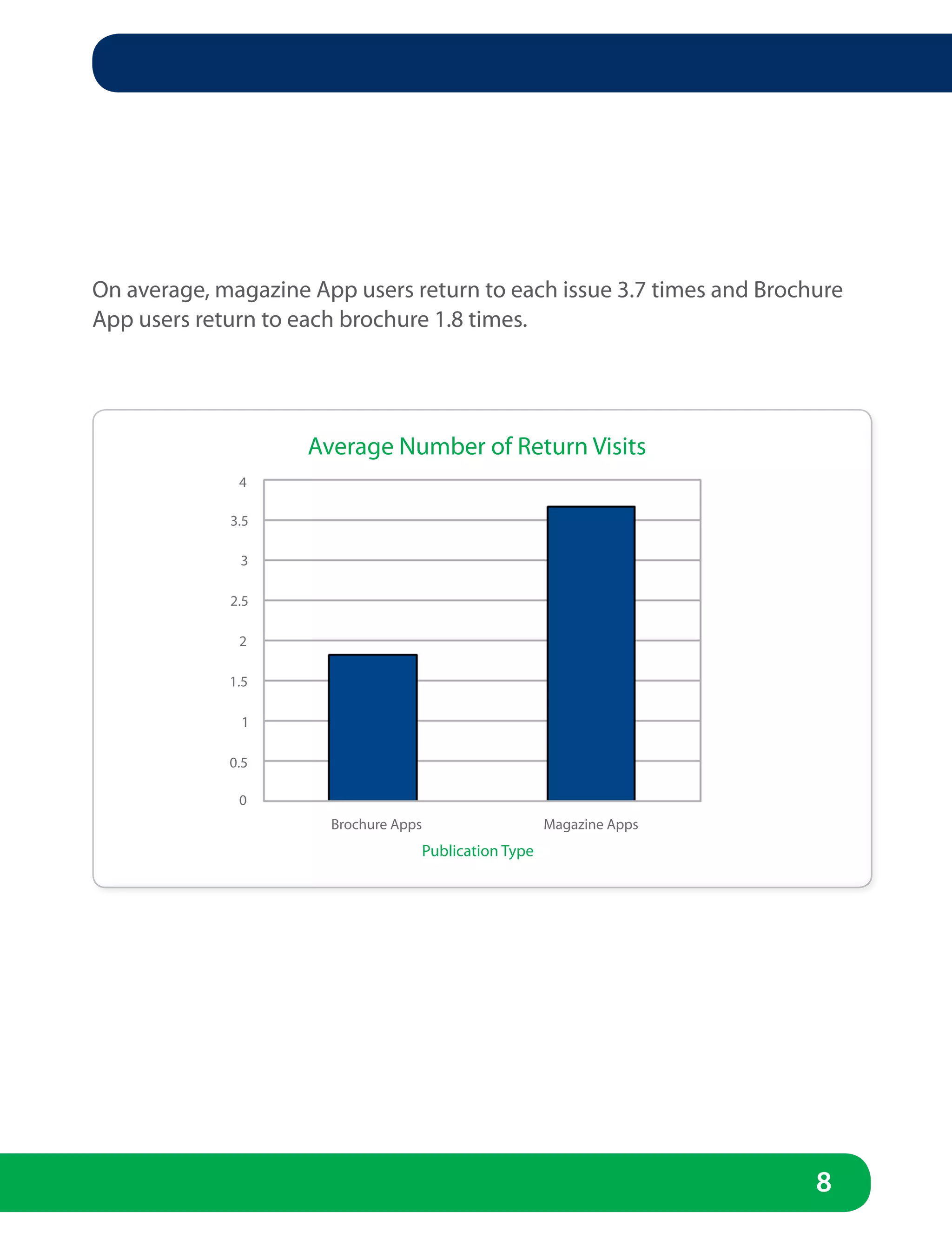On average, magazine App users return to each issue 3.7 times and Brochure
App users return to each brochure 1.8 times.




                     Average Number of Return Visits
              4

             3.5

              3

             2.5

              2

             1.5

              1

             0.5

              0
                       Brochure Apps                  Magazine Apps
                                   Publication Type




                                                                       8
 