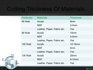 Cutting Thickness Of Materials.
Particular Materials Thickness
60 Watt Acrylic 8mm
MDF 3-4mm
Leather, Paper, Fabric etc. Yes
80 Watt Acrylic 10mm
MDF 4-5mm
Leather, Paper, Fabric etc. Yes
100 Watt Acrylic 12-15mm
MDF 6mm
Leather, Paper, Fabric etc. Yes
130 Watt Acrylic 25mm
MDF 8-10mm
Leather, Paper, Fabric etc. Yes
 
