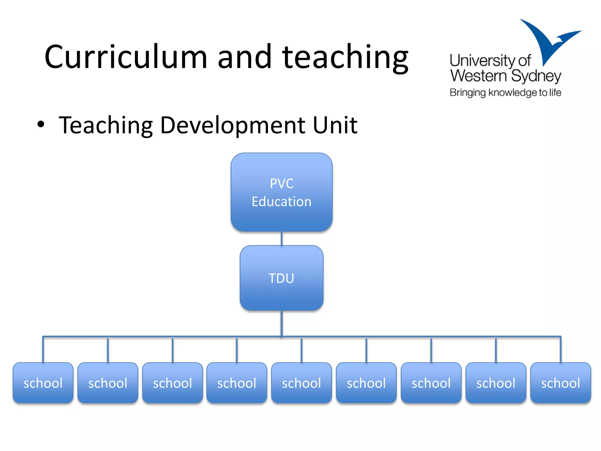 Curriculum and teaching
 • Teaching Development Unit

                                  PVC
                                Education




                                    TDU




school   school   school   school    school   school   school   school   school
 