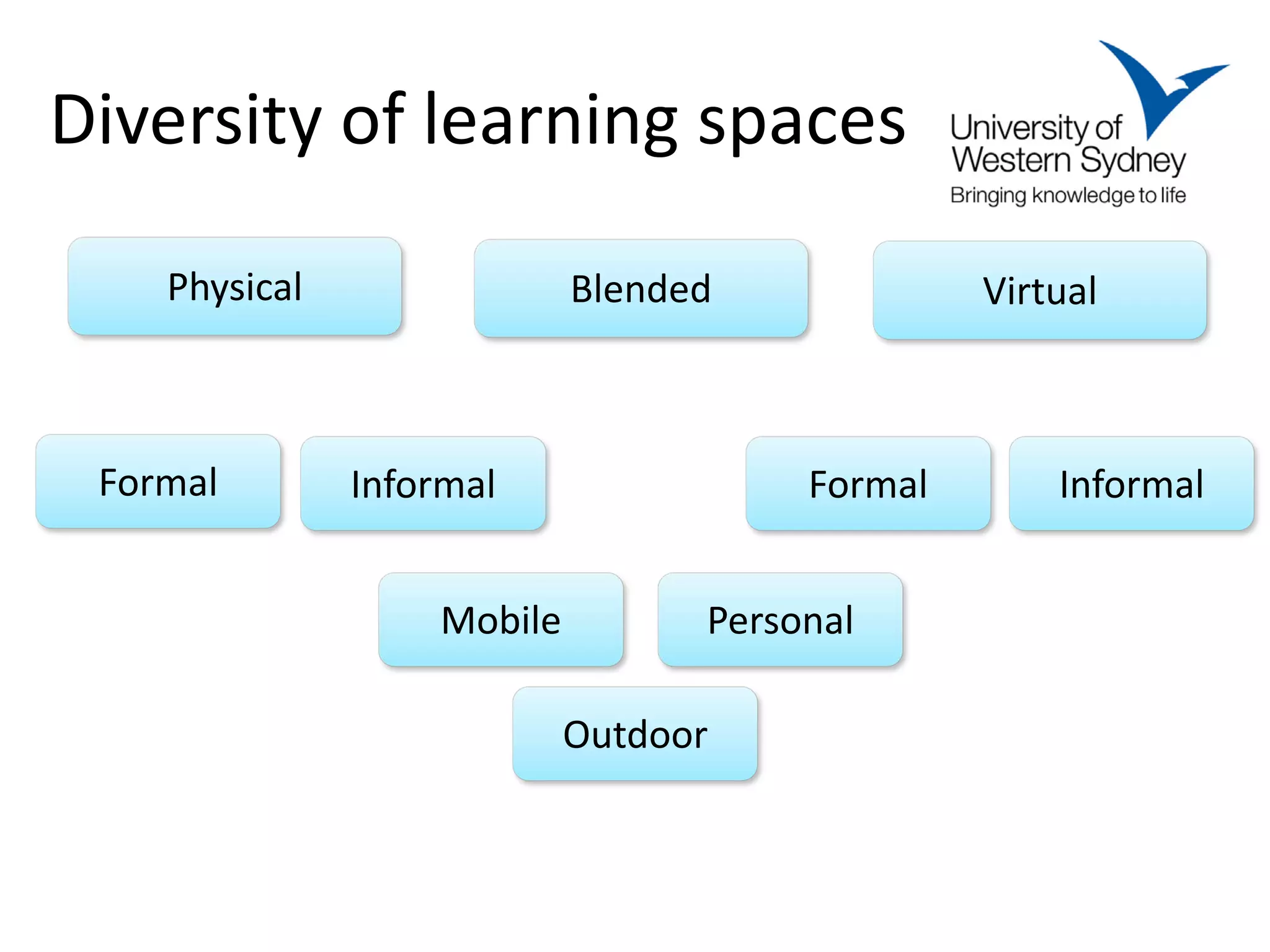 Diversity of learning spaces

    Physical                Blended             Virtual



 Formal        Informal                Formal       Informal


                   Mobile         Personal

                            Outdoor
 