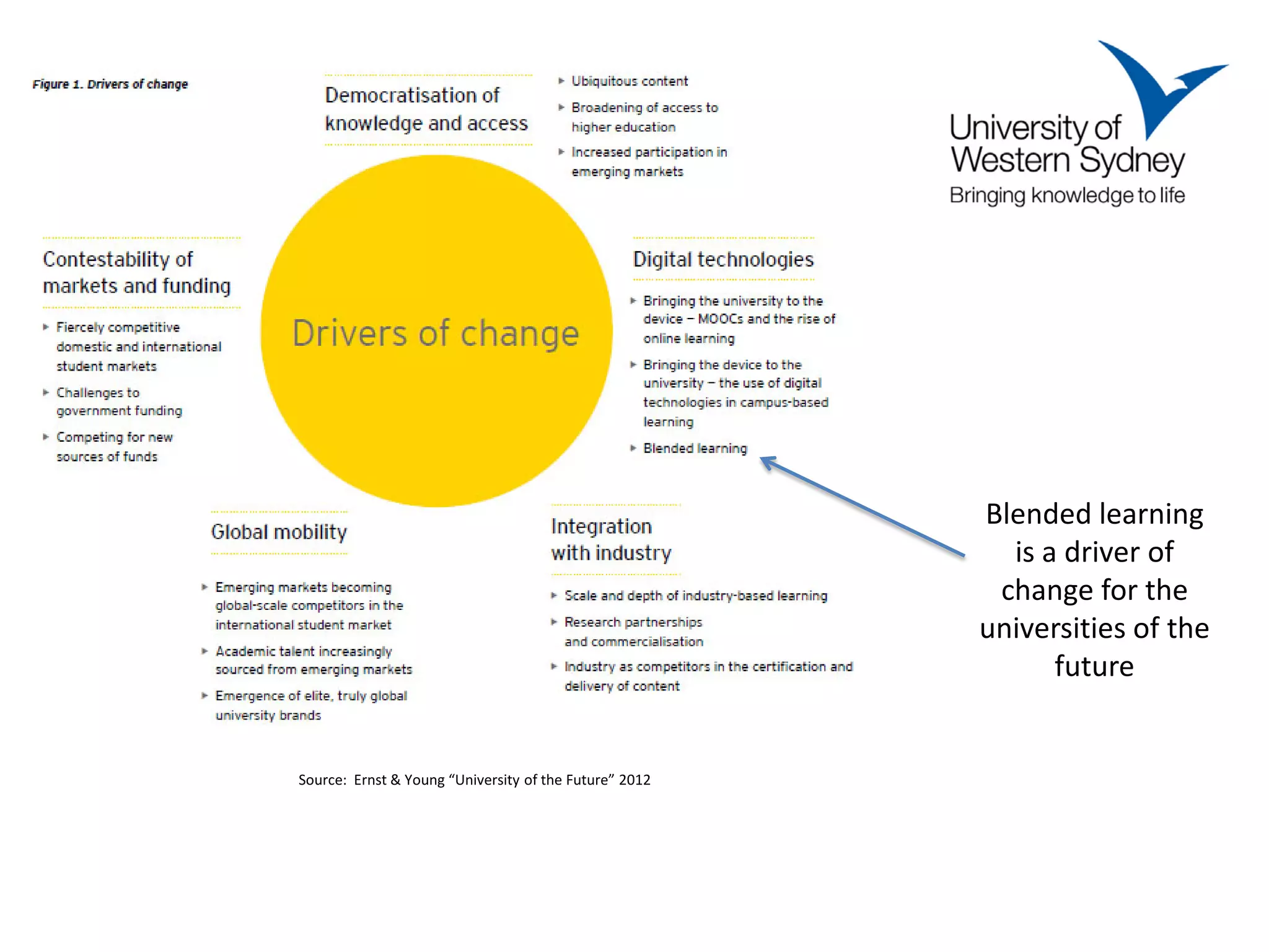 Blended learning
                                                          is a driver of
                                                         change for the
                                                        universities of the
                                                              future


Source: Ernst & Young “University of the Future” 2012
 