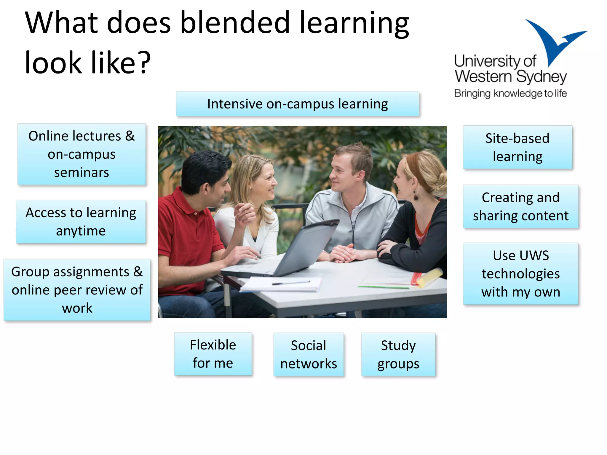 What does blended learning
  look like?
                          Intensive on-campus learning

  Online lectures &                                           Site-based
    on-campus                                                  learning
      seminars
                                                              Creating and
  Access to learning                                         sharing content
      anytime
                                                                Use UWS
Group assignments &                                           technologies
online peer review of                                         with my own
        work

                        Flexible      Social        Study
                        for me       networks       groups
 