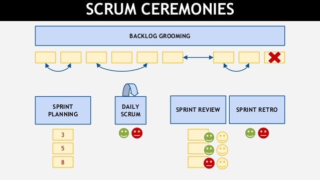 scrum the art of possible scrum ceremonies