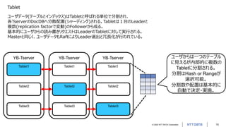 © 2022 NTT DATA Corporation 10
Tablet
ユーザデータ(テーブルとインデックス)はTabletと呼ばれる単位で分割され、
各TserverのDocDBへ分散配置(シャーディング)される。Tabletは１台のLeaderと
複数(replication factorで変動)のFollowerから成る。
基本的にユーザからの読み書きリクエストはLeaderのTabletに対して実行される。
Masterと同じく、ユーザデータもRaftによりLeader選出と冗長化が行われている。
Tablet1 Tablet1 Tablet1
Tablet2
Tablet2 Tablet2
Tablet3
Tablet3 Tablet3
YB-Tserver YB-Tserver YB-Tserver ユーザからは一つのテーブル
に見えるが内部的に複数の
Tabletに分割される。
分割はHash or Rangeが
選択可能。
分割数や配置は基本的に
自動で決定・実施。
 