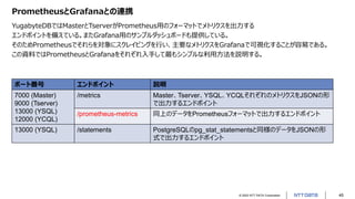 © 2022 NTT DATA Corporation 45
PrometheusとGrafanaとの連携
YugabyteDBではMasterとTserverがPrometheus用のフォーマットでメトリクスを出力する
エンドポイントを備えている。またGrafana用のサンプルダッシュボードも提供している。
そのためPrometheusでそれらを対象にスクレイピングを行い、主要なメトリクスをGrafanaで可視化することが容易である。
この資料ではPrometheusとGrafanaをそれぞれ入手して最もシンプルな利用方法を説明する。
ポート番号 エンドポイント 説明
7000 (Master)
9000 (Tserver)
13000 (YSQL)
12000 (YCQL)
/metrics Master、Tserver、YSQL、YCQLそれぞれのメトリクスをJSONの形
で出力するエンドポイント
/prometheus-metrics 同上のデータをPrometheusフォーマットで出力するエンドポイント
13000 (YSQL) /statements PostgreSQLのpg_stat_statementsと同様のデータをJSONの形
式で出力するエンドポイント
 