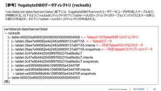 © 2022 NTT DATA Corporation 60
【参考】 YugabyteDBのデータディレクトリ (rocksdb)
「var/data/yb-data/tserver/data/」配下には、YugabyteDBのTserverのユーザデータ(ユーザが作成したテーブルなど)
が格納される。以下のように「rocksdb」ディレクトリの下に「table-<UUID>」ディレクトリがテーブルとインデックス(主キーは除く)
の数だけ作成され、その下に「tablet-<UUID>」のディレクトリが作成される。
var/data/yb-data/tserver/data/
`-- rocksdb
|-- table-000033e8000030008000000000004008 < -- Table(3つのTabletを持つ)のディレクトリ
| |-- tablet-39ae7e99082e4e2483d9909131a67155 < -- Tabletのデータ
| |-- tablet-39ae7e99082e4e2483d9909131a67155.intents < -- 同名Tabletのロックなどのデータ
| |-- tablet-39ae7e99082e4e2483d9909131a67155.snapshots < -- 同名Tabletのスナップショットデータ
| |-- tablet-3c47e9b44d25408f9765231ba6fedbc7
| |-- tablet-3c47e9b44d25408f9765231ba6fedbc7.intents
| |-- tablet-3c47e9b44d25408f9765231ba6fedbc7.snapshots
| |-- tablet-ce93f09488d94b109f09f05e434470ff
| |-- tablet-ce93f09488d94b109f09f05e434470ff.intents
| `-- tablet-ce93f09488d94b109f09f05e434470ff.snapshots
|-- table-000033e8000030008000000000004003
(略)
 