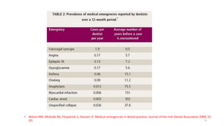 • Wilson MH, McArdle NS, Fitzpatrick JJ, Stassen LF. Medical emergencies in dental practice. Journal of the Irish Dental Association 2009; 55
(3): 11
 