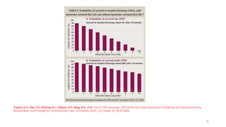 Travers, A.H., Rea, T.D., Bobrow, B.J., Edelson, D.P., Berg, R.A., et al. Part 4: CPR overview: 2010 American Heart Association Guidelines for Cardiopulmonary
Resuscitation and Emergency Cardiovascular Care. Circulation 2010; 122 (Suppl. 3): S676-S684.
36
 