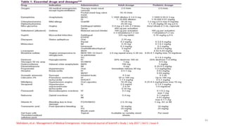Mohideen, et al.: Management of Medical Emergencies International Journal of Scientiﬁ c Study | July 2017 | Vol 5 | Issue 4
83
 