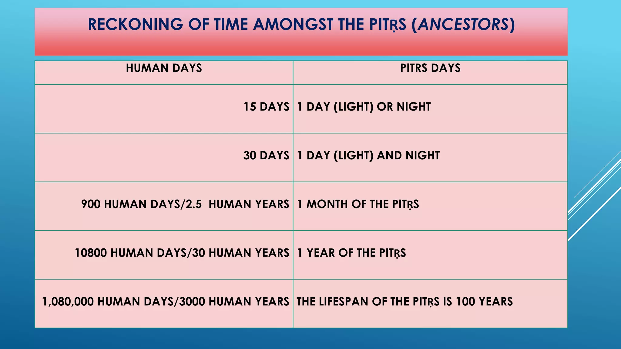 RECKONING OF TIME AMONGST THE PITṚS(ANCESTORS) 
HUMAN DAYS 
PITRS DAYS 
15 DAYS 
1 DAY (LIGHT) OR NIGHT 
30 DAYS 
1 DAY (LIGHT) AND NIGHT 
900 HUMAN DAYS/2.5 HUMAN YEARS 
1 MONTH OF THE PITṚS 
10800 HUMAN DAYS/30 HUMAN YEARS 
1 YEAR OF THE PITṚS 
1,080,000 HUMAN DAYS/3000 HUMAN YEARS 
THE LIFESPAN OF THE PITṚSIS 100 YEARS  