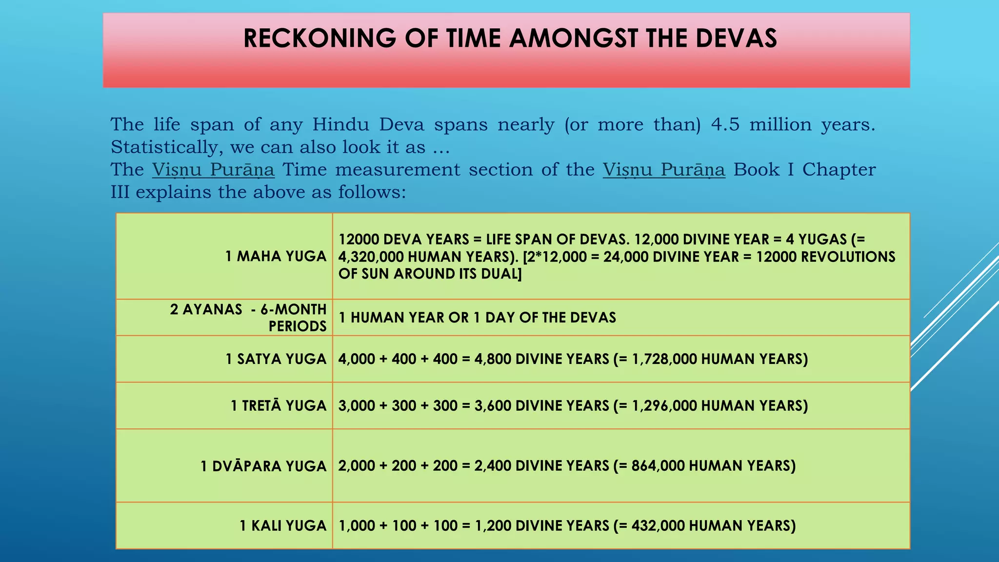 RECKONING OF TIME AMONGST THE DEVAS 
ThelifespanofanyHinduDevaspansnearly(ormorethan)4.5millionyears. Statistically,wecanalsolookitas… 
TheViṣṇuPurāṇaTimemeasurementsectionoftheViṣṇuPurāṇaBookIChapterIIIexplainstheaboveasfollows: 
1 MAHA YUGA 
12000 DEVA YEARS = LIFE SPAN OF DEVAS. 12,000 DIVINE YEAR = 4 YUGAS (= 4,320,000 HUMAN YEARS). [2*12,000 = 24,000 DIVINE YEAR = 12000 REVOLUTIONS OF SUN AROUND ITS DUAL] 
2 AYANAS -6-MONTH PERIODS 
1 HUMAN YEAR OR 1 DAY OF THE DEVAS 
1 SATYA YUGA 
4,000 + 400 + 400 = 4,800 DIVINE YEARS (= 1,728,000 HUMAN YEARS) 
1 TRETĀ YUGA 
3,000 + 300 + 300 = 3,600 DIVINE YEARS (= 1,296,000 HUMAN YEARS) 
1 DVĀPARA YUGA 
2,000 + 200 + 200 = 2,400 DIVINE YEARS (= 864,000 HUMAN YEARS) 
1 KALI YUGA 
1,000 + 100 + 100 = 1,200 DIVINE YEARS (= 432,000 HUMAN YEARS)  