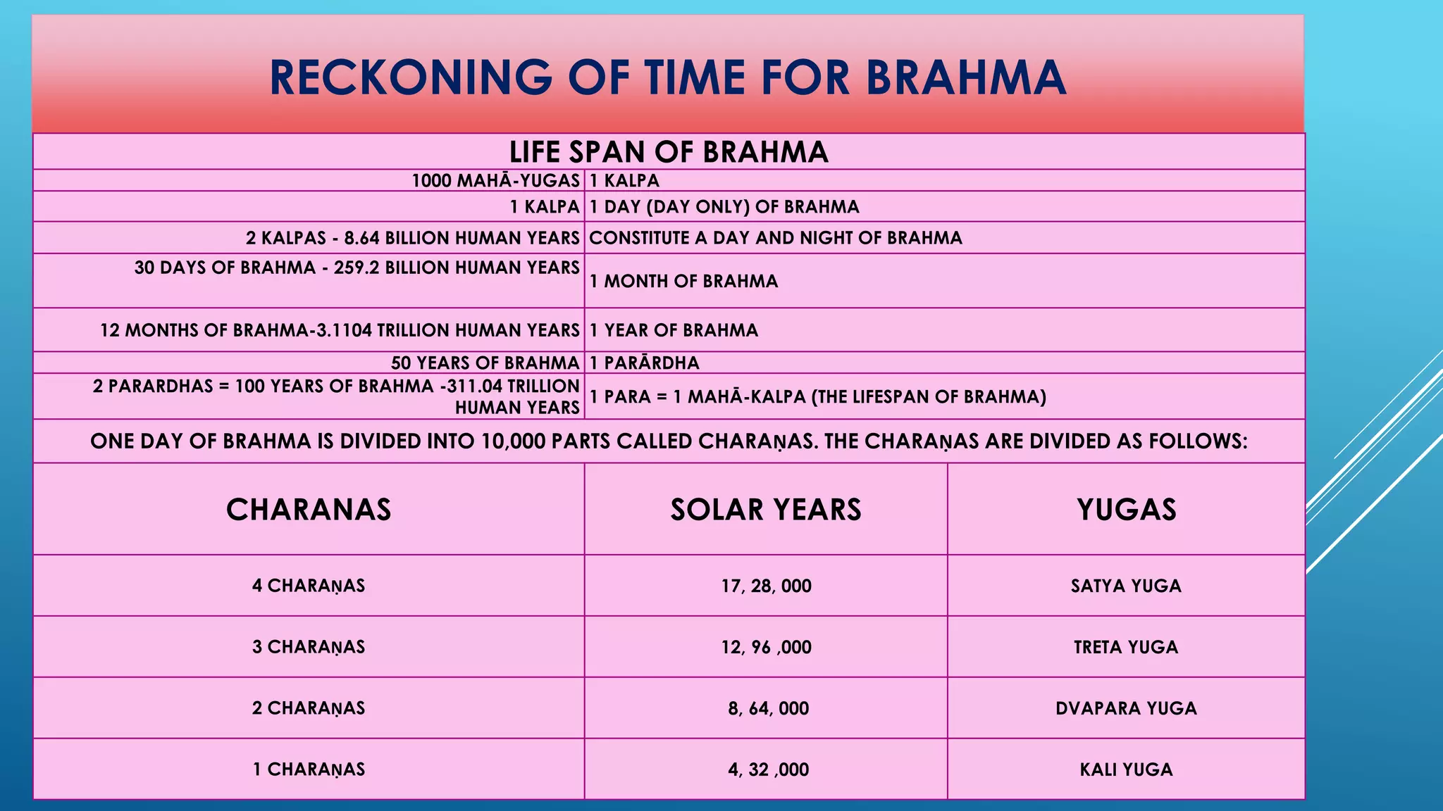 RECKONING OF TIME FOR BRAHMA 
LIFE SPAN OF BRAHMA 
1000 MAHĀ-YUGAS 
1 KALPA 
1 KALPA 
1 DAY (DAY ONLY) OF BRAHMA 
2 KALPAS -8.64 BILLION HUMAN YEARS 
CONSTITUTE A DAY AND NIGHT OF BRAHMA 
30 DAYS OF BRAHMA -259.2 BILLION HUMAN YEARS 
1 MONTH OF BRAHMA 
12 MONTHS OF BRAHMA-3.1104 TRILLION HUMAN YEARS 
1 YEAR OF BRAHMA 
50 YEARS OF BRAHMA 
1 PARĀRDHA 
2 PARARDHAS = 100 YEARS OF BRAHMA -311.04 TRILLION HUMAN YEARS 
1 PARA = 1 MAHĀ-KALPA (THE LIFESPAN OF BRAHMA) 
ONE DAY OF BRAHMA IS DIVIDED INTO 10,000 PARTS CALLED CHARAṆAS. THE CHARAṆAS ARE DIVIDED AS FOLLOWS: 
CHARANAS 
SOLAR YEARS 
YUGAS 
4 CHARAṆAS 
17, 28, 000 
SATYA YUGA 
3 CHARAṆAS 
12, 96 ,000 
TRETA YUGA 
2 CHARAṆAS 
8, 64, 000 
DVAPARA YUGA 
1 CHARAṆAS 
4, 32 ,000 
KALI YUGA  
