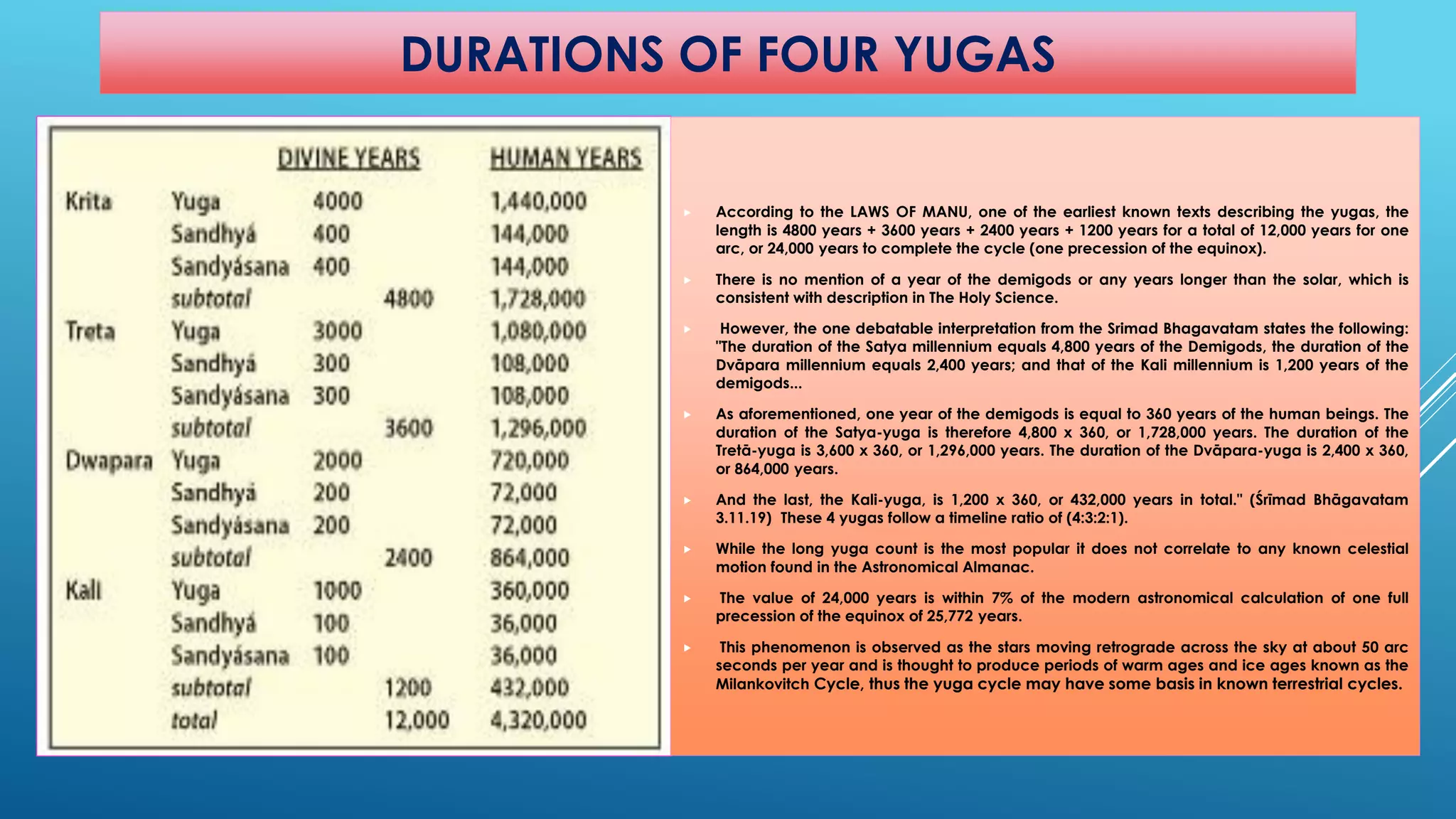 DURATIONS OF FOUR YUGAS 
AccordingtotheLAWSOFMANU,oneoftheearliestknowntextsdescribingtheyugas,thelengthis4800years+3600years+2400years+1200yearsforatotalof12,000yearsforonearc,or24,000yearstocompletethecycle(oneprecessionoftheequinox). 
Thereisnomentionofayearofthedemigodsoranyyearslongerthanthesolar,whichisconsistentwithdescriptioninTheHolyScience. 
However,theonedebatableinterpretationfromtheSrimadBhagavatamstatesthefollowing: "ThedurationoftheSatyamillenniumequals4,800yearsoftheDemigods,thedurationoftheDvāparamillenniumequals2,400years;andthatoftheKalimillenniumis1,200yearsofthedemigods... 
Asaforementioned,oneyearofthedemigodsisequalto360yearsofthehumanbeings.ThedurationoftheSatya-yugaistherefore4,800x360,or1,728,000years.ThedurationoftheTretā-yugais3,600x360,or1,296,000years.ThedurationoftheDvāpara-yugais2,400x360, or864,000years. 
Andthelast,theKali-yuga,is1,200x360,or432,000yearsintotal."(ŚrīmadBhāgavatam3.11.19)These4yugasfollowatimelineratioof(4:3:2:1). 
WhilethelongyugacountisthemostpopularitdoesnotcorrelatetoanyknowncelestialmotionfoundintheAstronomicalAlmanac. 
Thevalueof24,000yearsiswithin7%ofthemodernastronomicalcalculationofonefullprecessionoftheequinoxof25,772years. 
Thisphenomenonisobservedasthestarsmovingretrogradeacrosstheskyatabout50arcsecondsperyearandisthoughttoproduceperiodsofwarmagesandiceagesknownastheMilankovitchCycle,thustheyugacyclemayhavesomebasisinknownterrestrialcycles.  
