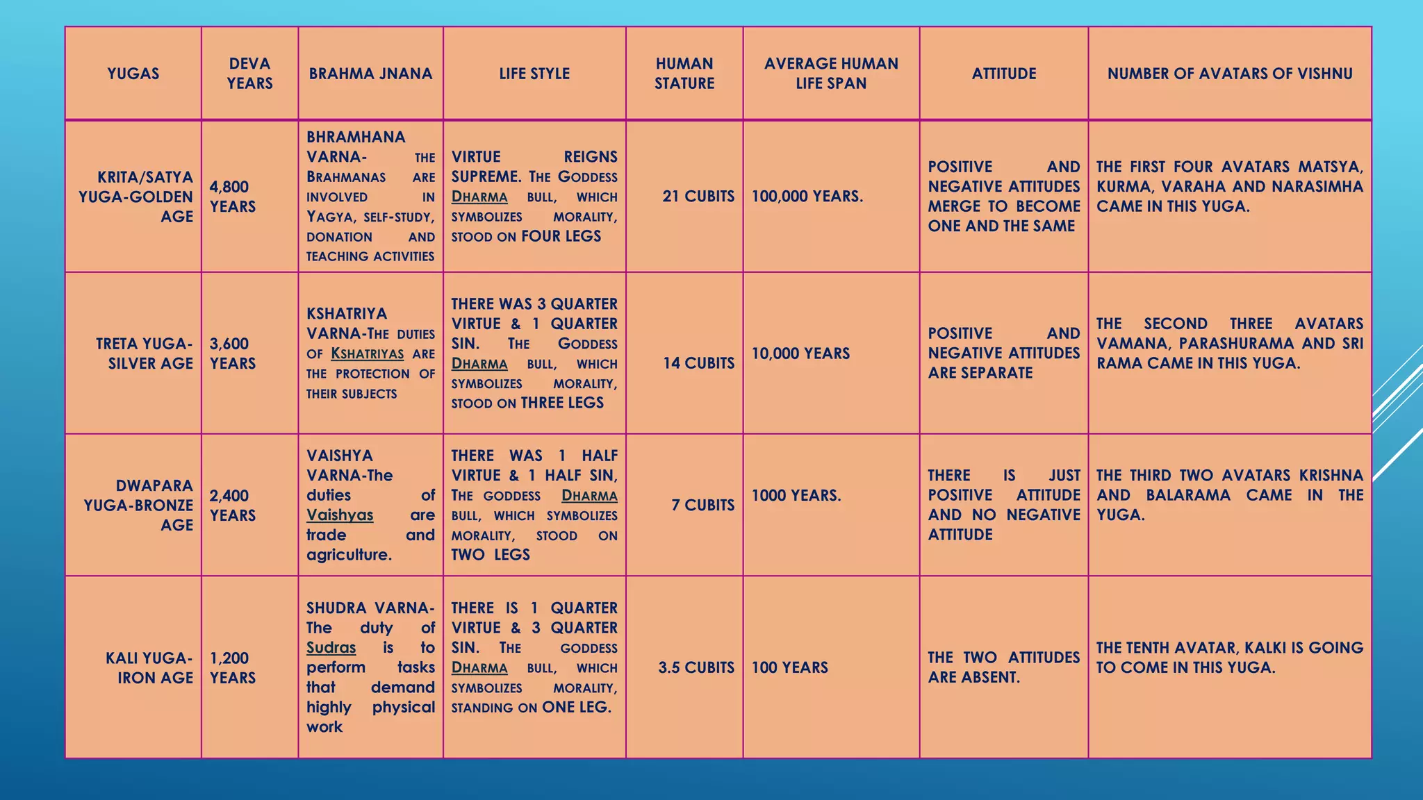 YUGAS 
DEVA YEARS 
BRAHMA JNANA 
LIFE STYLE 
HUMAN STATURE 
AVERAGE HUMAN LIFE SPAN 
ATTITUDE 
NUMBER OF AVATARS OF VISHNU 
KRITA/SATYA YUGA-GOLDEN AGE 
4,800 YEARS 
BHRAMHANAVARNA-THEBRAHMANASAREINVOLVEDINYAGYA,SELF-STUDY, DONATIONANDTEACHINGACTIVITIES 
VIRTUEREIGNSSUPREME.THEGODDESSDHARMABULL,WHICHSYMBOLIZESMORALITY, STOODONFOURLEGS 
21 CUBITS 
100,000 YEARS. 
POSITIVEANDNEGATIVEATTITUDESMERGETOBECOMEONEANDTHESAME 
THEFIRSTFOURAVATARSMATSYA, KURMA,VARAHAANDNARASIMHACAMEINTHISYUGA. 
TRETA YUGA- SILVER AGE 
3,600 YEARS 
KSHATRIYAVARNA-THEDUTIESOFKSHATRIYASARETHEPROTECTIONOFTHEIRSUBJECTS 
THEREWAS3QUARTERVIRTUE&1QUARTERSIN.THEGODDESSDHARMABULL,WHICHSYMBOLIZESMORALITY, STOODONTHREELEGS 
14 CUBITS 
10,000 YEARS 
POSITIVEANDNEGATIVEATTITUDESARESEPARATE 
THESECONDTHREEAVATARSVAMANA,PARASHURAMAANDSRIRAMACAMEINTHISYUGA. 
DWAPARA YUGA-BRONZE AGE 
2,400 YEARS 
VAISHYAVARNA-ThedutiesofVaishyasaretradeandagriculture. 
THEREWAS1HALFVIRTUE&1HALFSIN, THEGODDESSDHARMABULL,WHICHSYMBOLIZESMORALITY,STOODONTWOLEGS 
7 CUBITS 
1000 YEARS. 
THEREISJUSTPOSITIVEATTITUDEANDNONEGATIVEATTITUDE 
THETHIRDTWOAVATARSKRISHNAANDBALARAMACAMEINTHEYUGA. 
KALI YUGA- IRON AGE 
1,200 YEARS 
SHUDRAVARNA- ThedutyofSudrasistoperformtasksthatdemandhighlyphysicalwork 
THEREIS1QUARTERVIRTUE&3QUARTERSIN.THEGODDESSDHARMABULL,WHICHSYMBOLIZESMORALITY, STANDINGONONELEG. 
3.5 CUBITS 
100 YEARS 
THETWOATTITUDESAREABSENT. 
THETENTHAVATAR,KALKIISGOINGTOCOMEINTHISYUGA.  