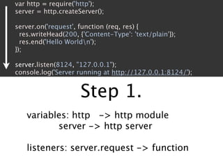 How to stop writing spaghetti code