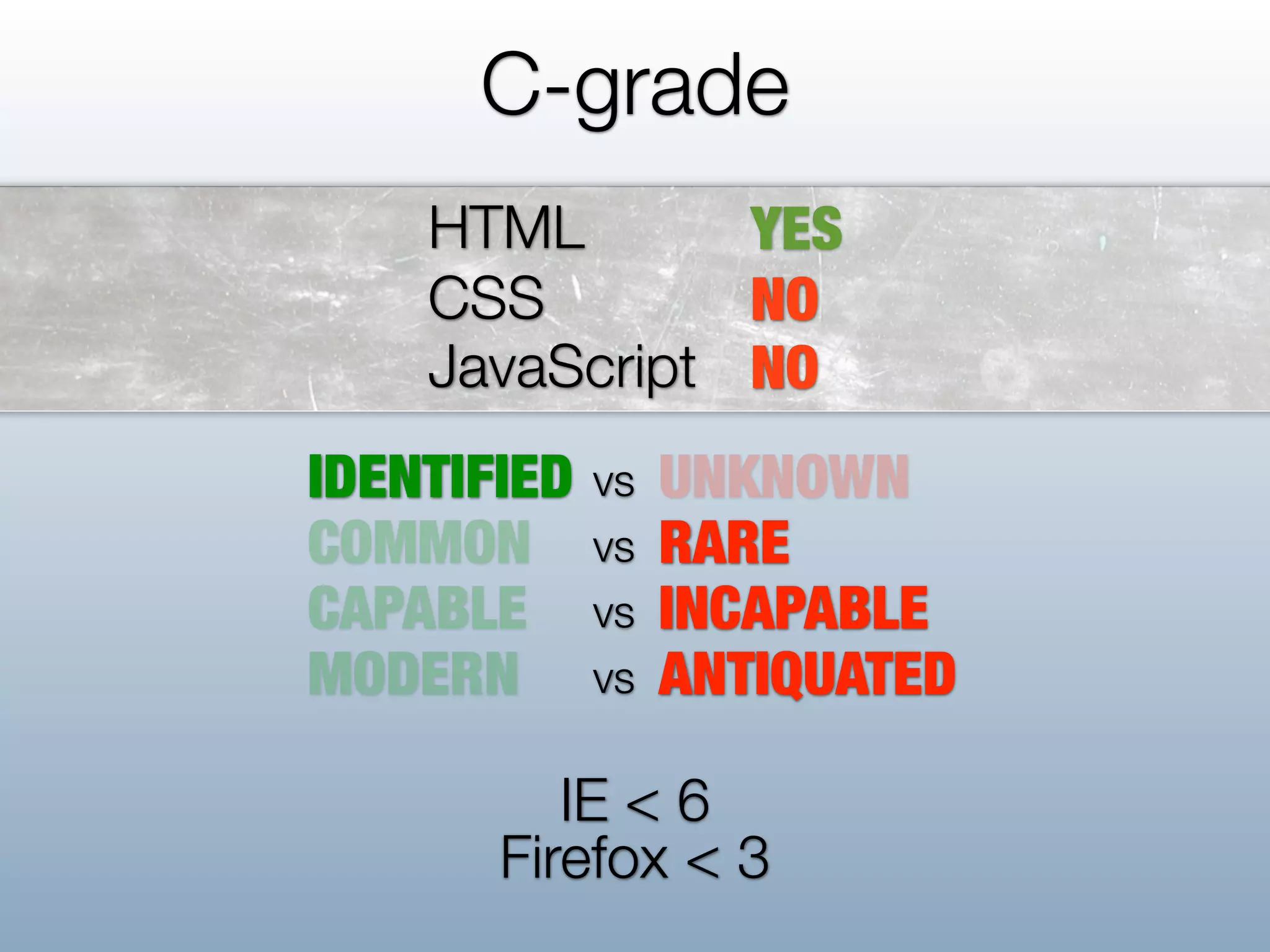 C-grade
    HTML       YES
    CSS        NO
    JavaScript NO
IDENTIFIED   vs   UNKNOWN
COMMON       vs   RARE
CAPABLE      vs   INCAPABLE
MODERN       vs   ANTIQUATED

          IE < 6
       Firefox < 3
 