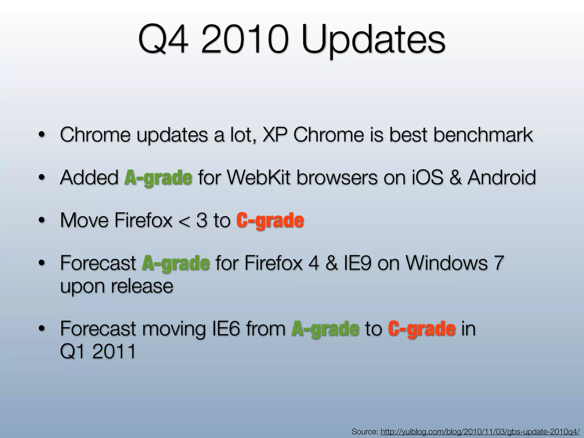 Q4 2010 Updates

•   Chrome updates a lot, XP Chrome is best benchmark
•   Added A-grade for WebKit browsers on iOS & Android
•   Move Firefox < 3 to C-grade
•   Forecast A-grade for Firefox 4 & IE9 on Windows 7
    upon release
•   Forecast moving IE6 from A-grade to C-grade in
    Q1 2011


                                    Source: http://yuiblog.com/blog/2010/11/03/gbs-update-2010q4/
 