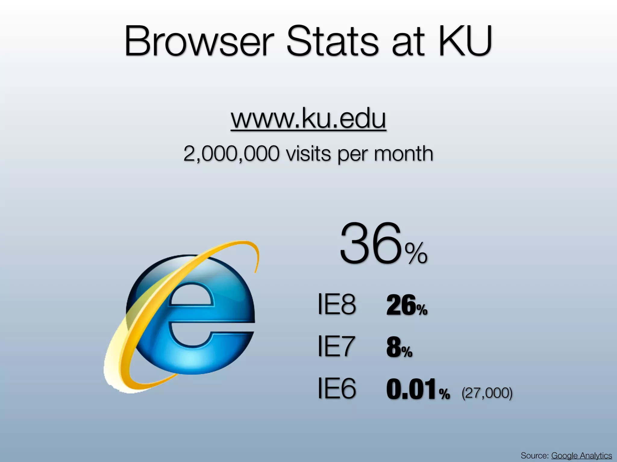 Browser Stats at KU
       www.ku.edu
   2,000,000 visits per month



                   36%
                IE8     26%
                IE7     8%
                IE6     0.01%   (27,000)



                                           Source: Google Analytics
 