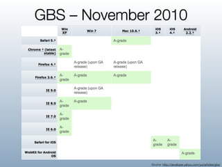 GBS – November 2010




              Source: http://developer.yahoo.com/yui/articles/gbs/
 
