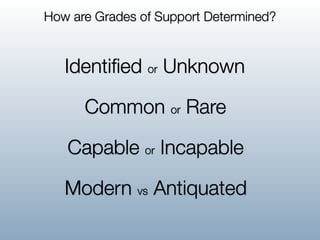 How are Grades of Support Determined?


   Identiﬁed or Unknown

      Common or Rare

   Capable or Incapable

   Modern vs Antiquated
 