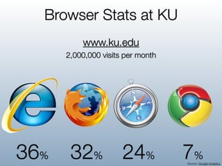 Browser Stats at KU
          www.ku.edu
      2,000,000 visits per month




36%    32% 24%                     7%
                                   Source: Google Analytics
 