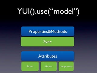 YUI().use(“model”)

   Properties&Methods

              Sync


            Attributes

  Setters      Getters   change events
 